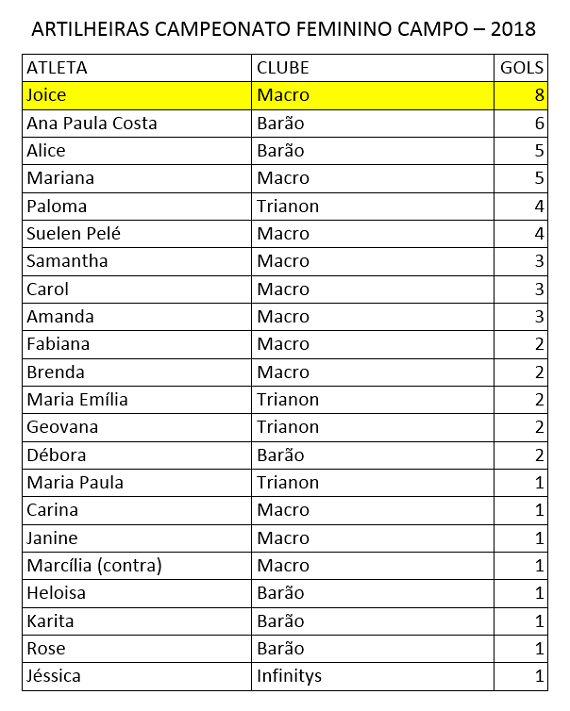 Artilheiras 2ª Fase - Feminino de Campo